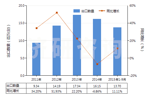 2011-2015年9月中國電動(dòng)往復(fù)式排液泵(HS84135020)出口量及增速統(tǒng)計(jì)